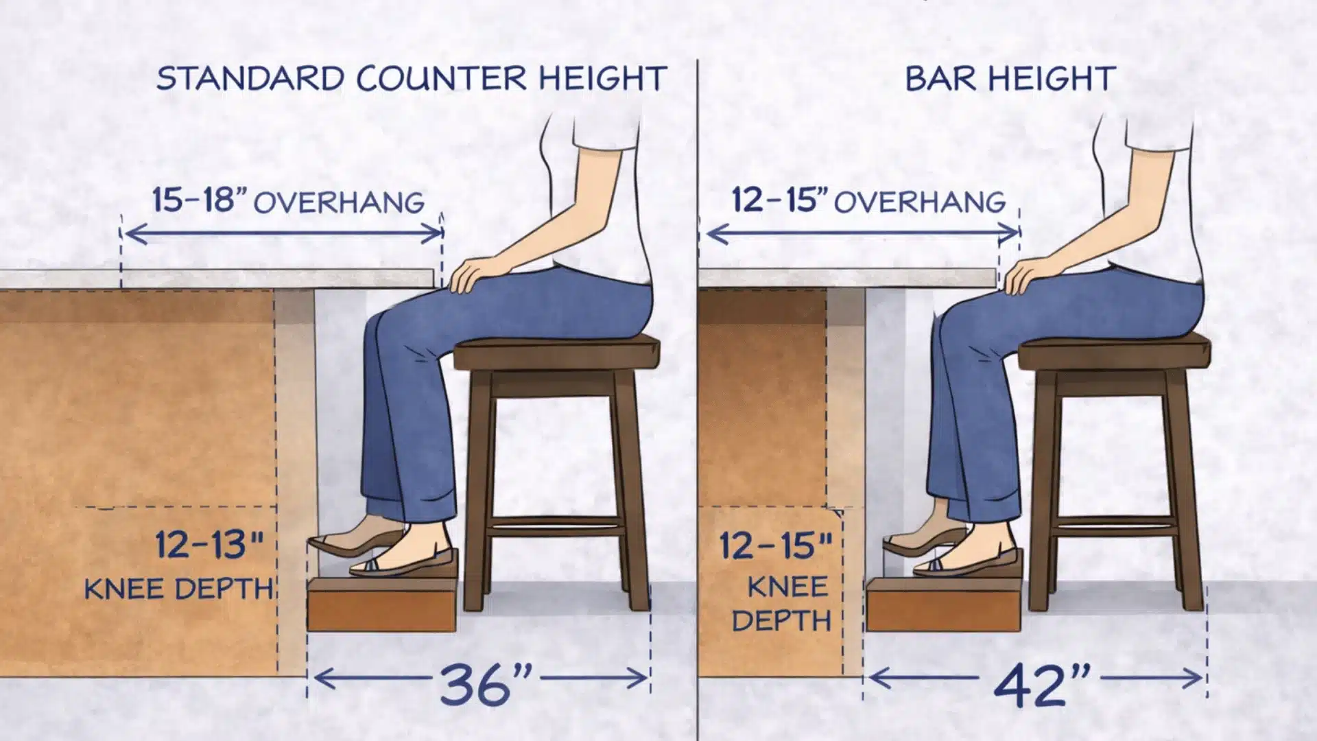 Diagram comparing seating overhang and knee space rules for standard counter and bar height with measurements