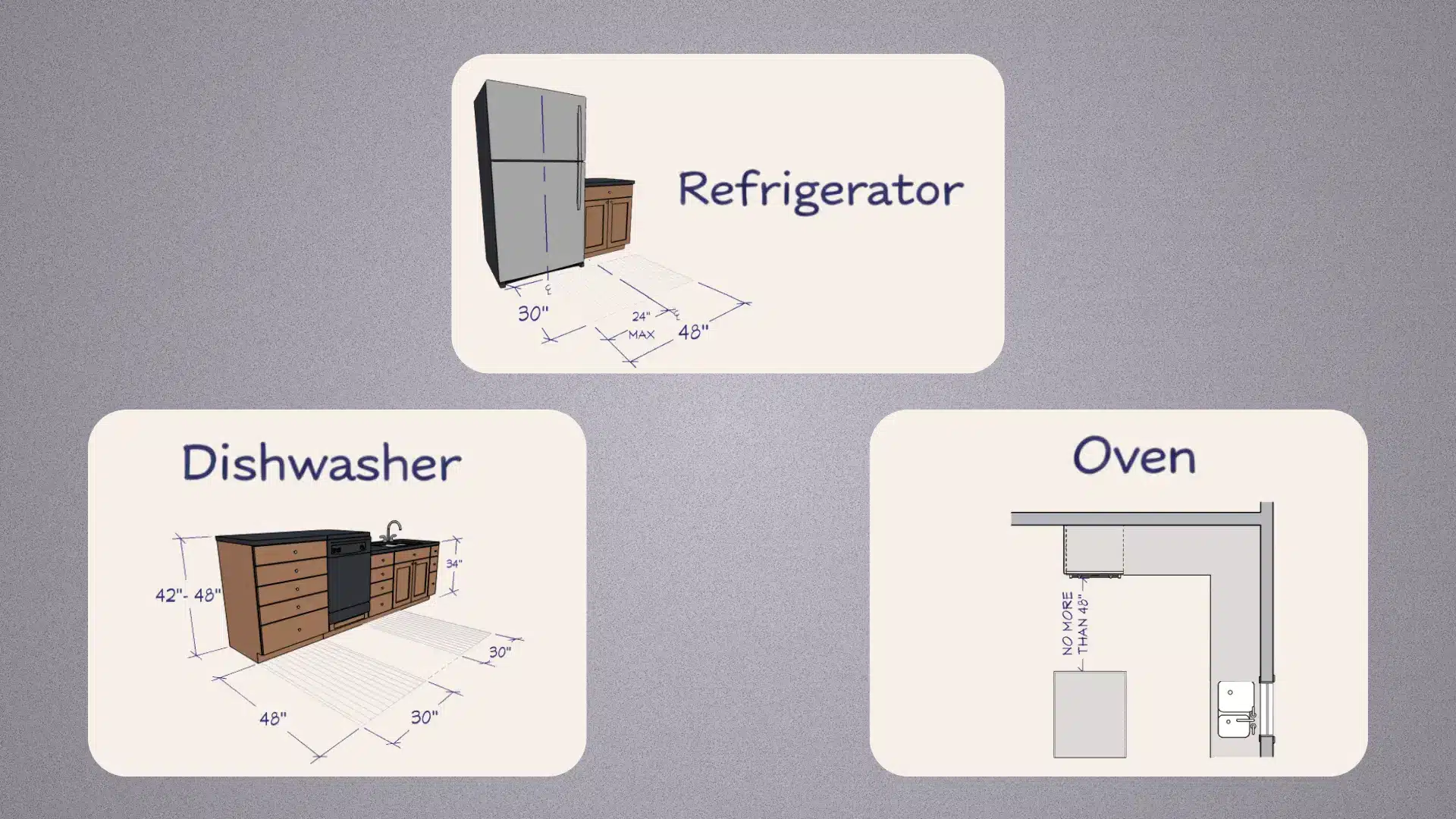 Diagram showing appliance clearance near kitchen island for refrigerator, dishwasher and oven with measurements