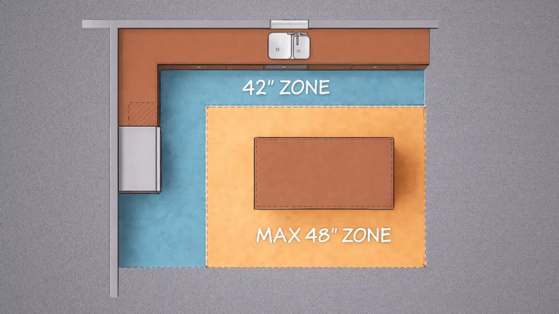 Diagram showing kitchen island clearance on all sides with 42 inch walkway and max 48 inch zone around island