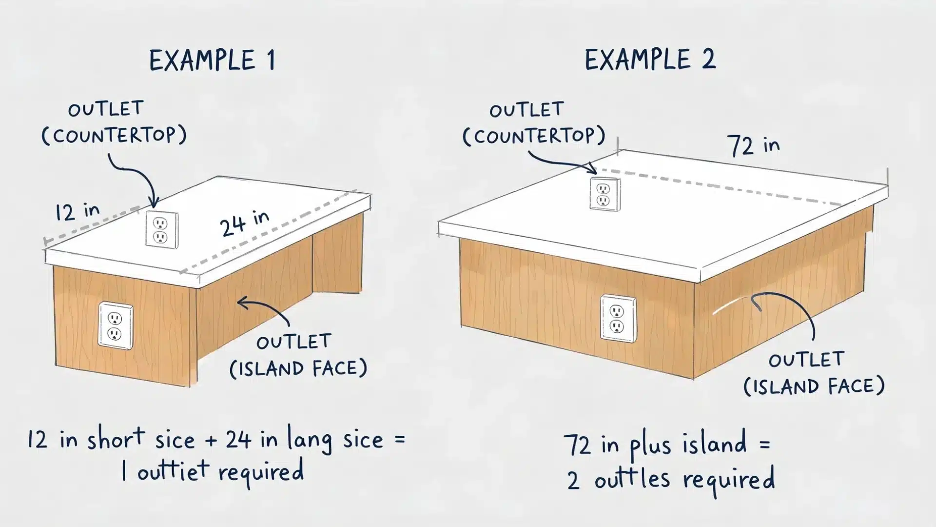 Kitchen island outlet requirement diagram showing 1 outlet for a 12 by 24 inch island and 2 outlets for 72 inch plus island